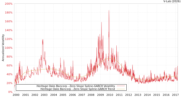 graph of Heritage Oaks Bancorp S0GARCH