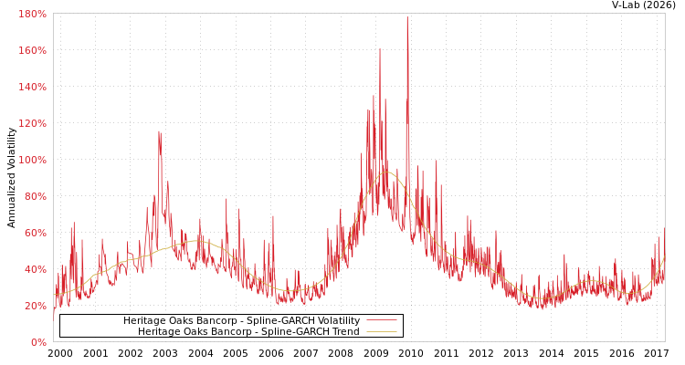 graph of Heritage Oaks Bancorp SGARCH