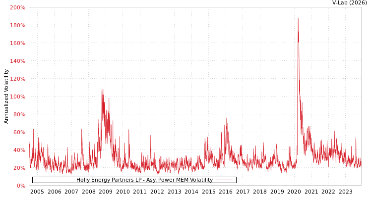 graph of Holly Energy Partners LP APMEM