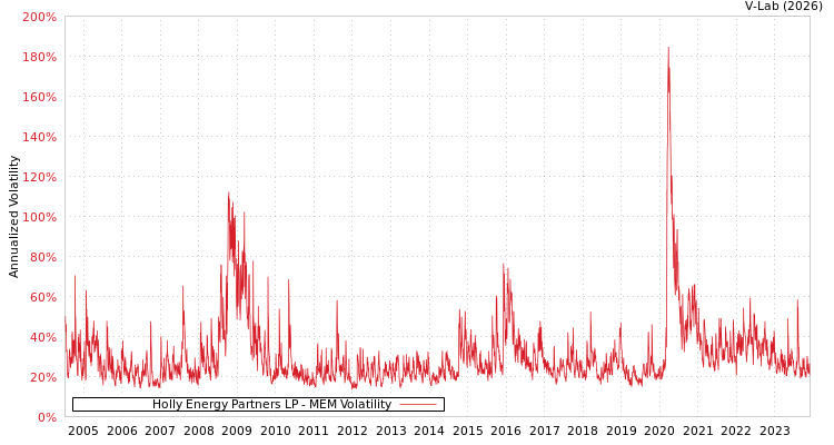 graph of Holly Energy Partners LP MEM