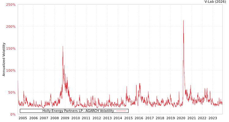 graph of Holly Energy Partners LP AGARCH
