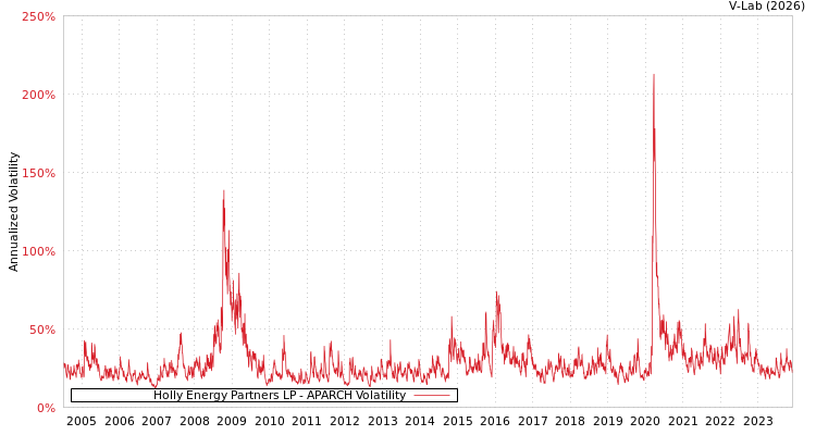 graph of Holly Energy Partners LP APARCH