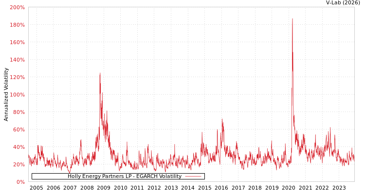 graph of Holly Energy Partners LP EGARCH