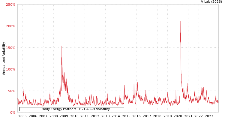 graph of Holly Energy Partners LP GARCH