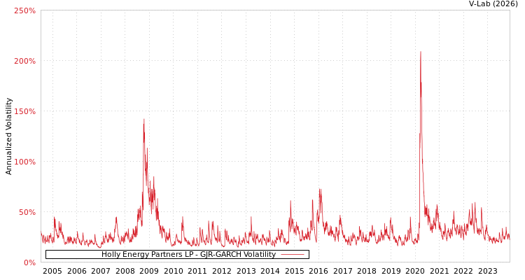 graph of Holly Energy Partners LP GJR-GARCH