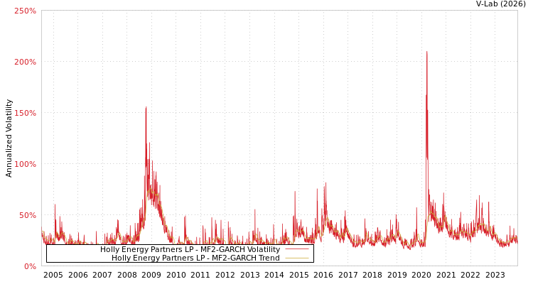 graph of Holly Energy Partners LP MF2-GARCH