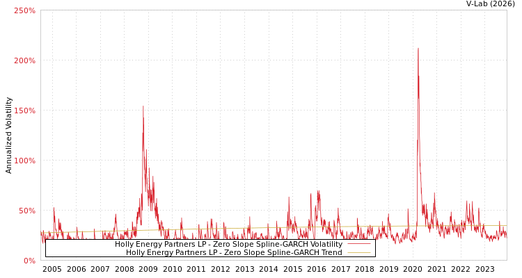 graph of Holly Energy Partners LP S0GARCH