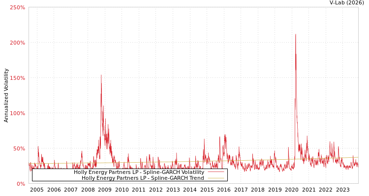 graph of Holly Energy Partners LP SGARCH