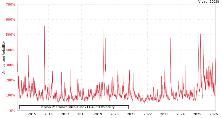 graph of Hepion Pharmaceuticals Inc EGARCH