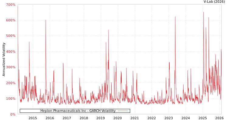 graph of Hepion Pharmaceuticals Inc GARCH