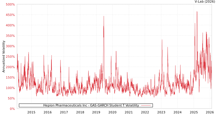 graph of Hepion Pharmaceuticals Inc GAS-GARCH-T