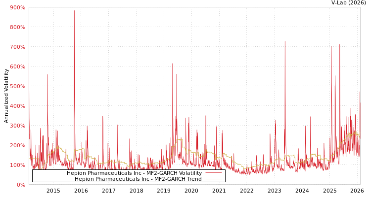 graph of Hepion Pharmaceuticals Inc MF2-GARCH