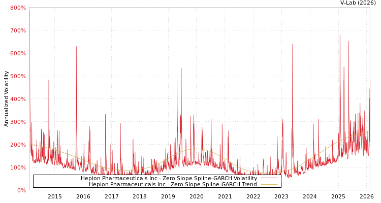 graph of Hepion Pharmaceuticals Inc S0GARCH