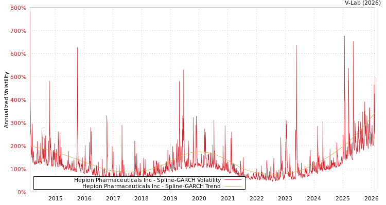 graph of Hepion Pharmaceuticals Inc SGARCH