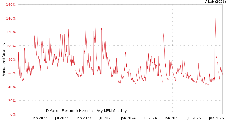 graph of D Market Elektronik Hizmetle AMEM