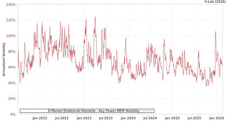 graph of D Market Elektronik Hizmetle APMEM