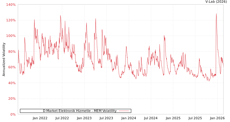 graph of D Market Elektronik Hizmetle MEM