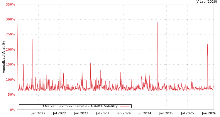 graph of D Market Elektronik Hizmetle AGARCH