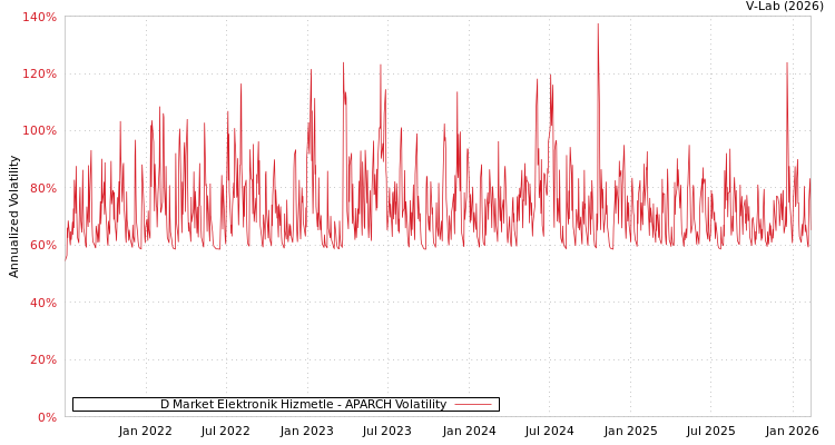 graph of D Market Elektronik Hizmetle APARCH
