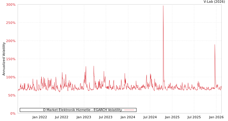 graph of D Market Elektronik Hizmetle EGARCH