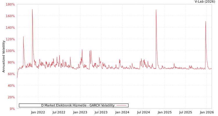 graph of D Market Elektronik Hizmetle GARCH
