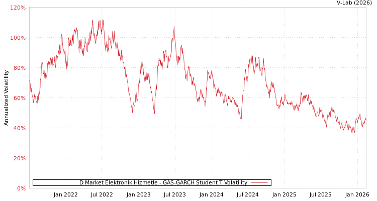 graph of D Market Elektronik Hizmetle GAS-GARCH-T