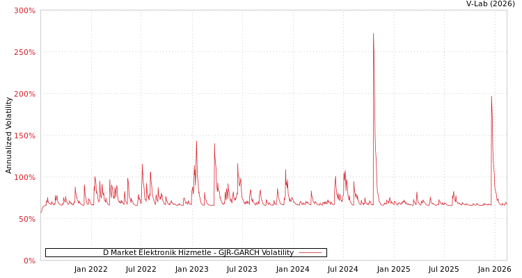 graph of D Market Elektronik Hizmetle GJR-GARCH