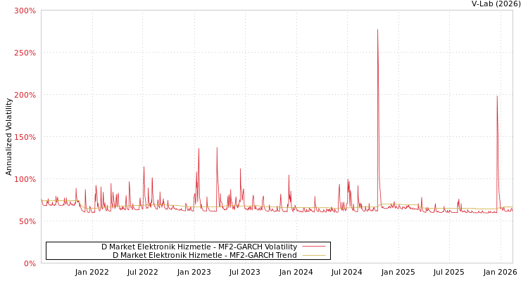 graph of D Market Elektronik Hizmetle MF2-GARCH
