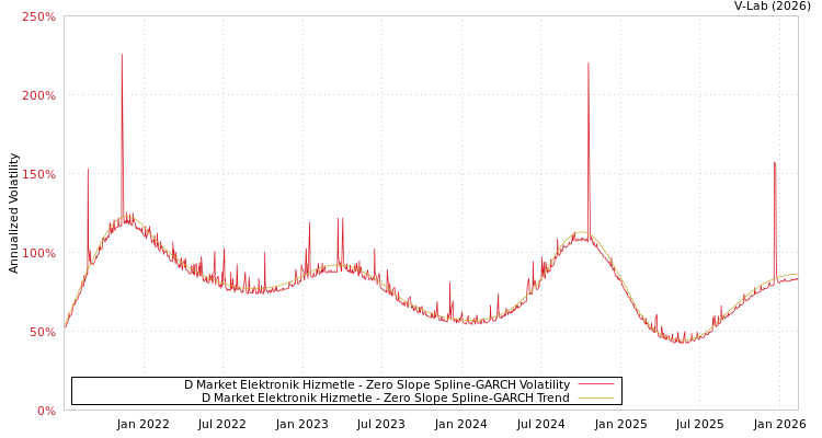 graph of D Market Elektronik Hizmetle S0GARCH