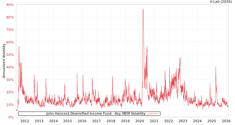 graph of John Hancock Diversified Income Fund AMEM