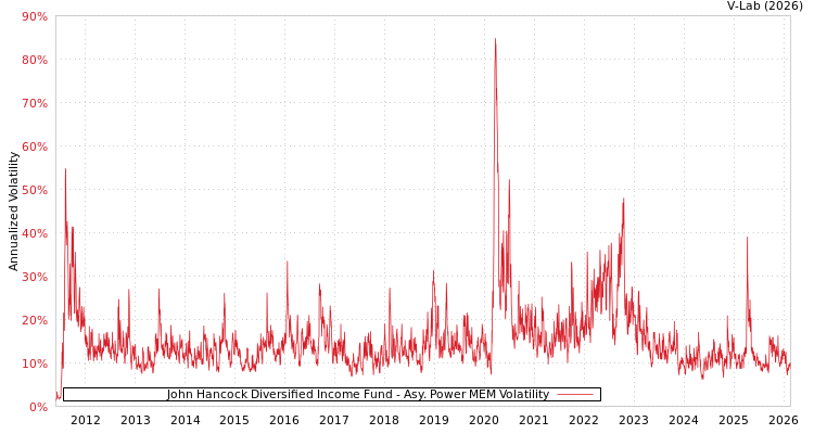graph of John Hancock Diversified Income Fund APMEM