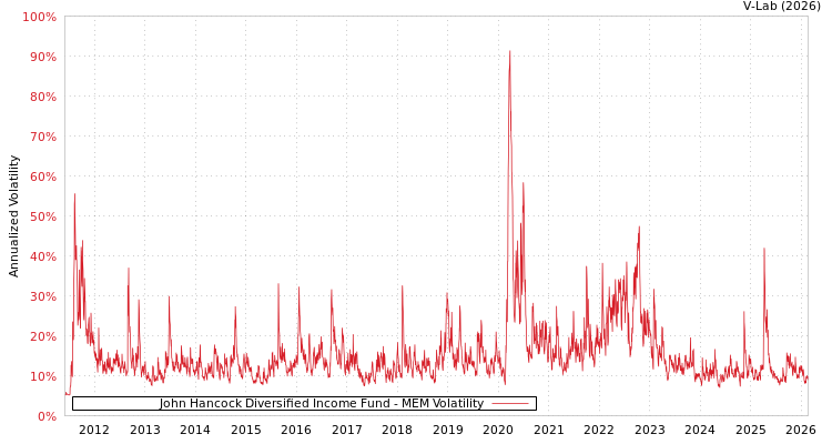 graph of John Hancock Diversified Income Fund MEM