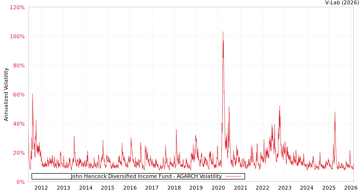 graph of John Hancock Diversified Income Fund AGARCH