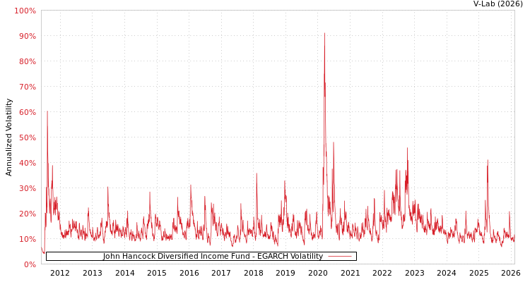 graph of John Hancock Diversified Income Fund EGARCH