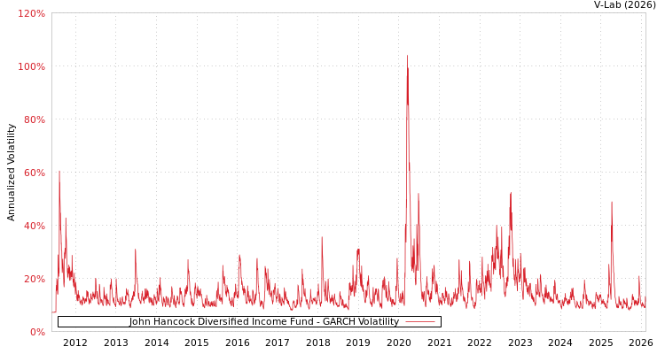 graph of John Hancock Diversified Income Fund GARCH