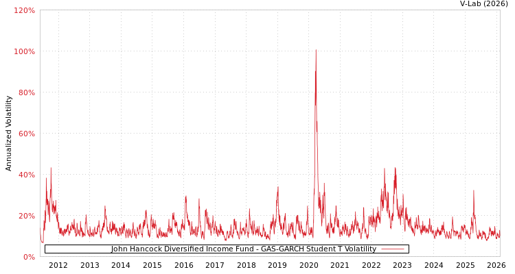 graph of John Hancock Diversified Income Fund GAS-GARCH-T