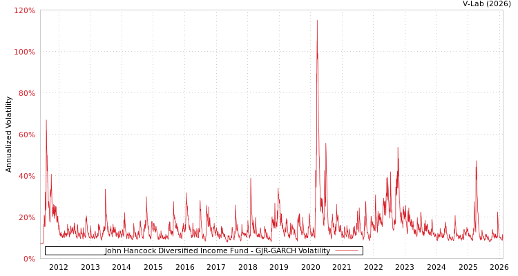 graph of John Hancock Diversified Income Fund GJR-GARCH