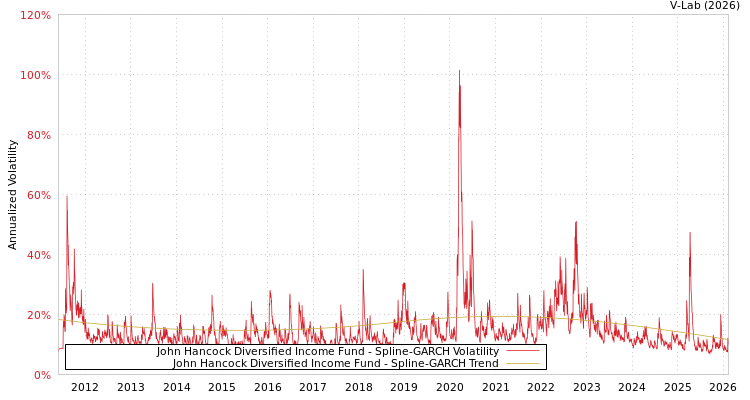 graph of John Hancock Diversified Income Fund SGARCH