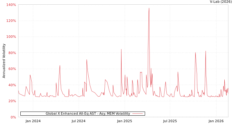 graph of Global X Enhanced All-Eq AST AMEM