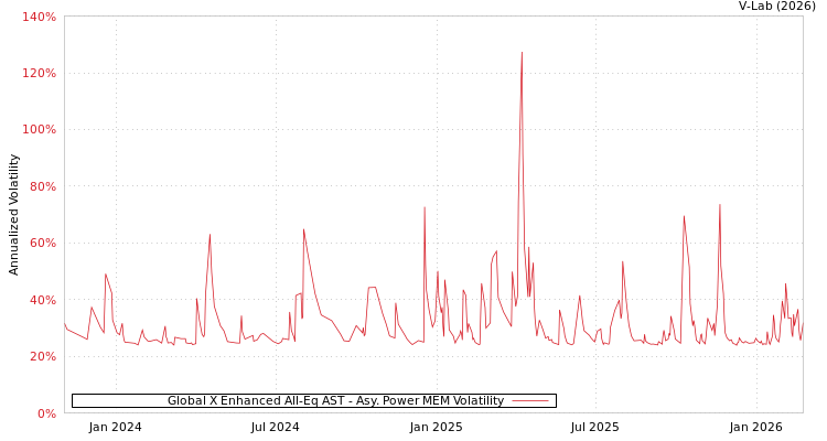 graph of Global X Enhanced All-Eq AST APMEM