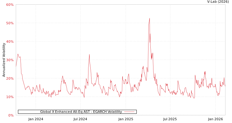 graph of Global X Enhanced All-Eq AST EGARCH