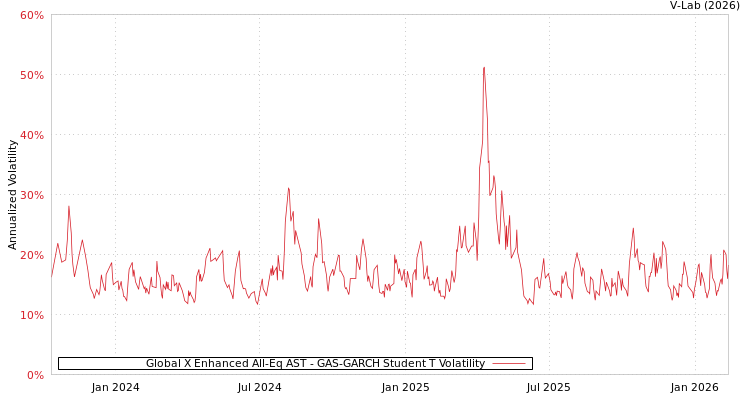 graph of Global X Enhanced All-Eq AST GAS-GARCH-T
