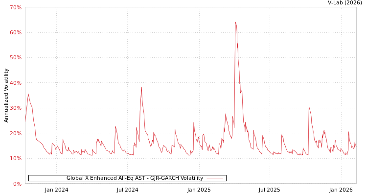graph of Global X Enhanced All-Eq AST GJR-GARCH