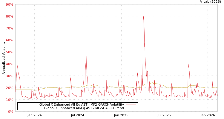 graph of Global X Enhanced All-Eq AST MF2-GARCH
