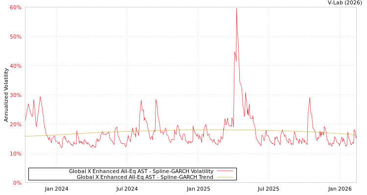 graph of Global X Enhanced All-Eq AST SGARCH