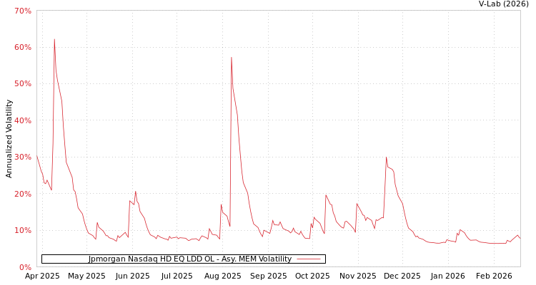 graph of Jpmorgan Nasdaq HD EQ LDD OL AMEM