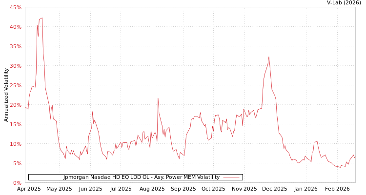 graph of Jpmorgan Nasdaq HD EQ LDD OL APMEM