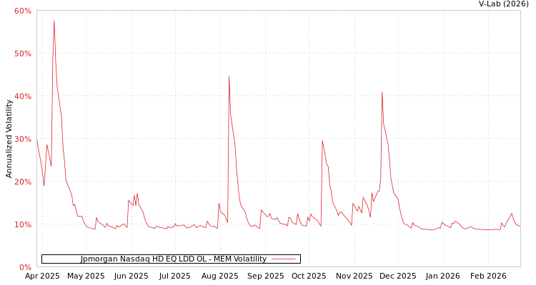 graph of Jpmorgan Nasdaq HD EQ LDD OL MEM
