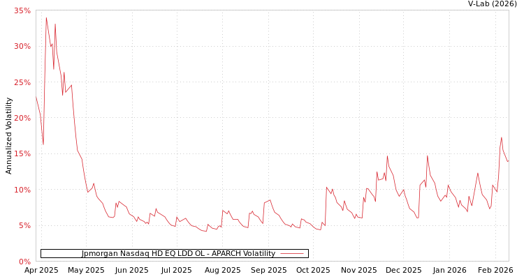 graph of Jpmorgan Nasdaq HD EQ LDD OL APARCH