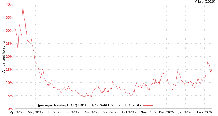 graph of Jpmorgan Nasdaq HD EQ LDD OL GAS-GARCH-T
